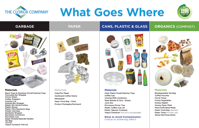 waste sorting recycling compost what goes where