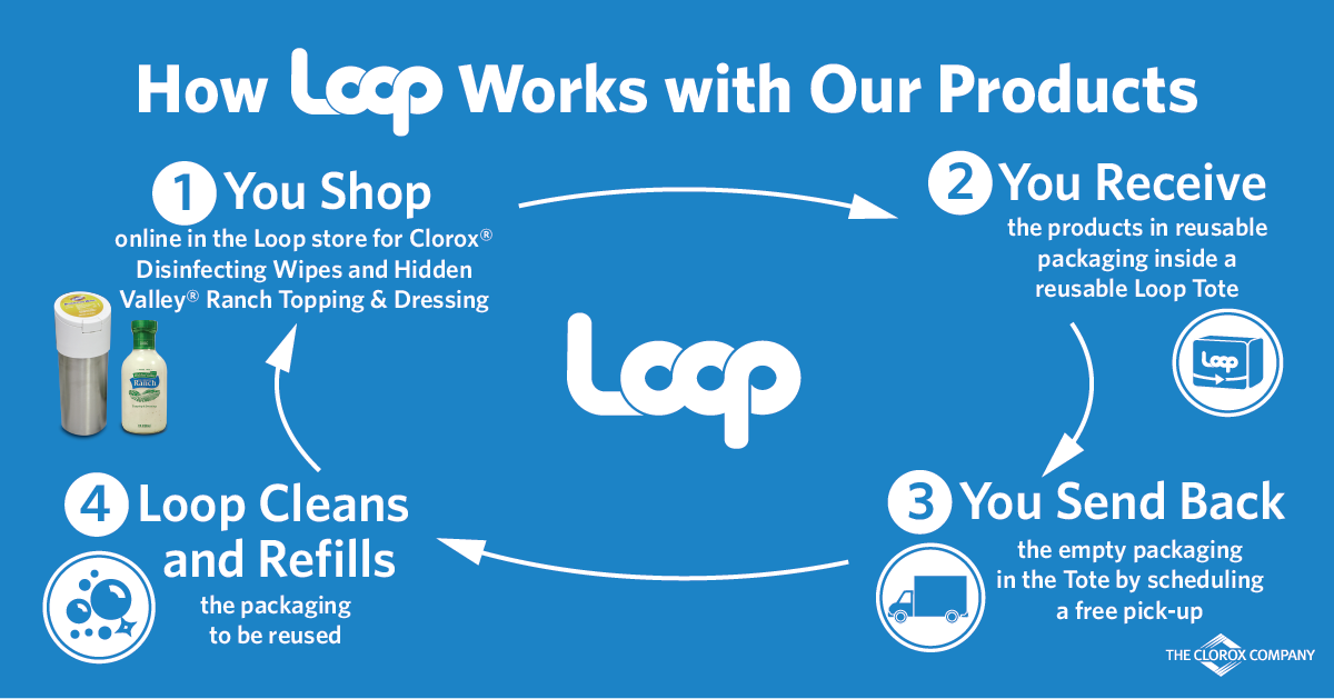 How Loop Works with Clorox Products. 1. You shop online. 2. You receive your products. 3. You send back empty packaging. 4. Loop cleans and refills the packaging.