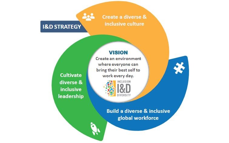 Graphic showing Clorox's updated Inclusion & Diversity Strategy