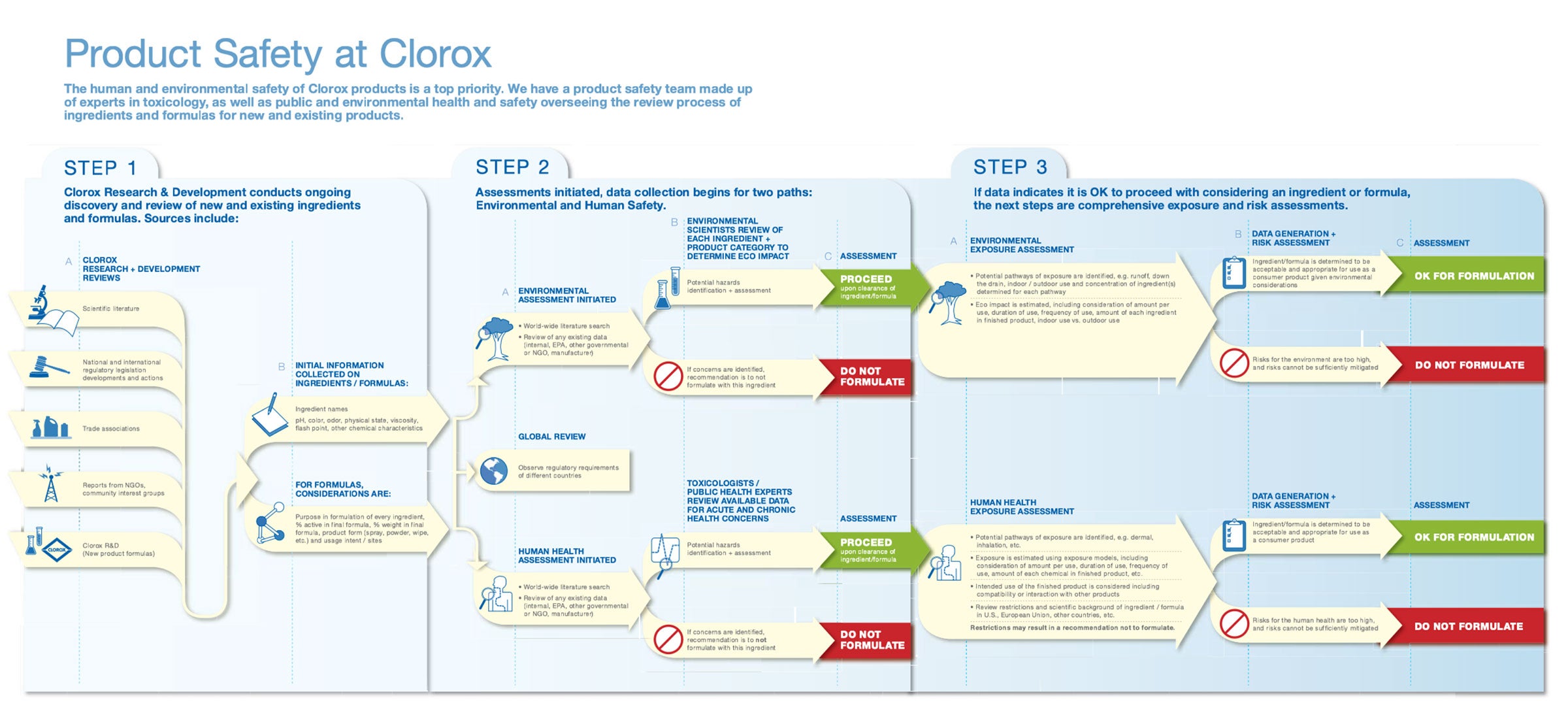 product safety chart