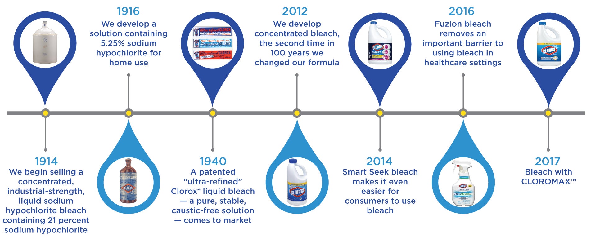 Concocting a Better Bleach The Clorox Company