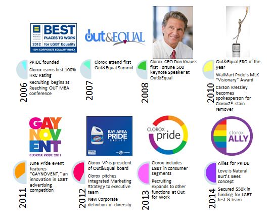 A timeline of Clorox LGBT support, 2006-2016