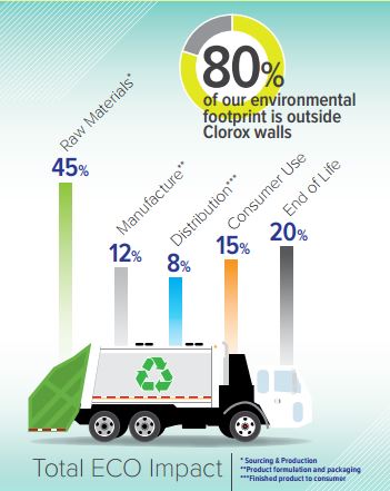 Clorox Total Eco Impact