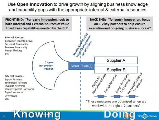 Open Innovaion at Clorox