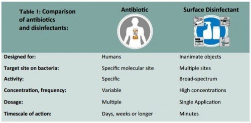 Surface Disinfection and Antibiotics