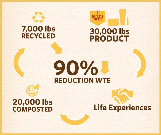 Image result for burt's bees sustainability
